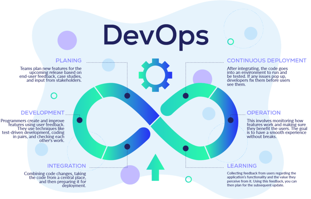 Devops process and its descriptions