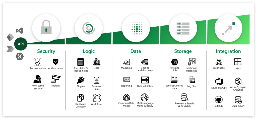 Microsoft dataverse graph